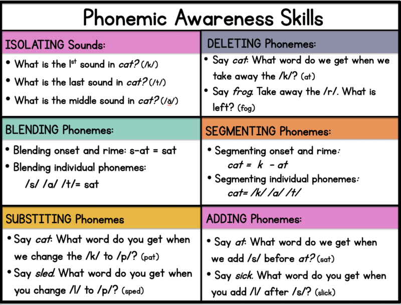 Sarah’s Teaching Snippets Phonemic Awareness Skills Chart showing examples of phonemic awareness skills from Sarah's Teaching Snippets
