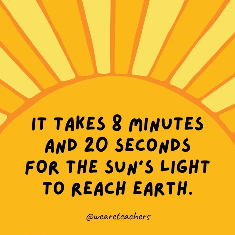It takes 8 minutes and 20 seconds for the sun’s light to reach Earth. It takes 8 minutes and 20 seconds for the sun’s light to reach Earth.