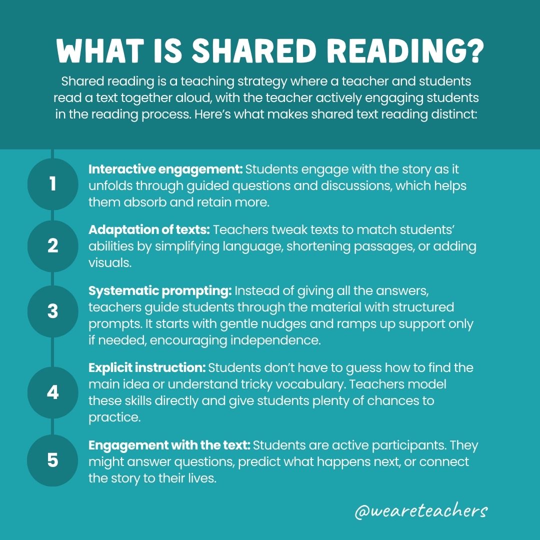 double reading comprehension 2 What is shared reading graphic with five steps.
