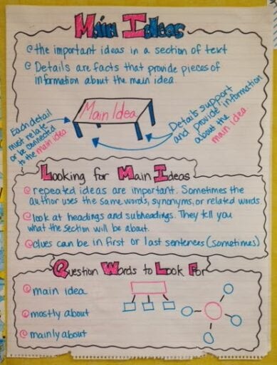 Main idea summary of concepts anchor chart