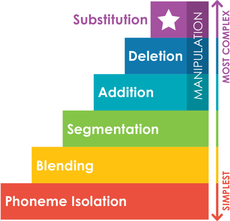 phonemic_awareness_skills-order-of-difficulty Graphic showing the progression of phonemic awareness tasks