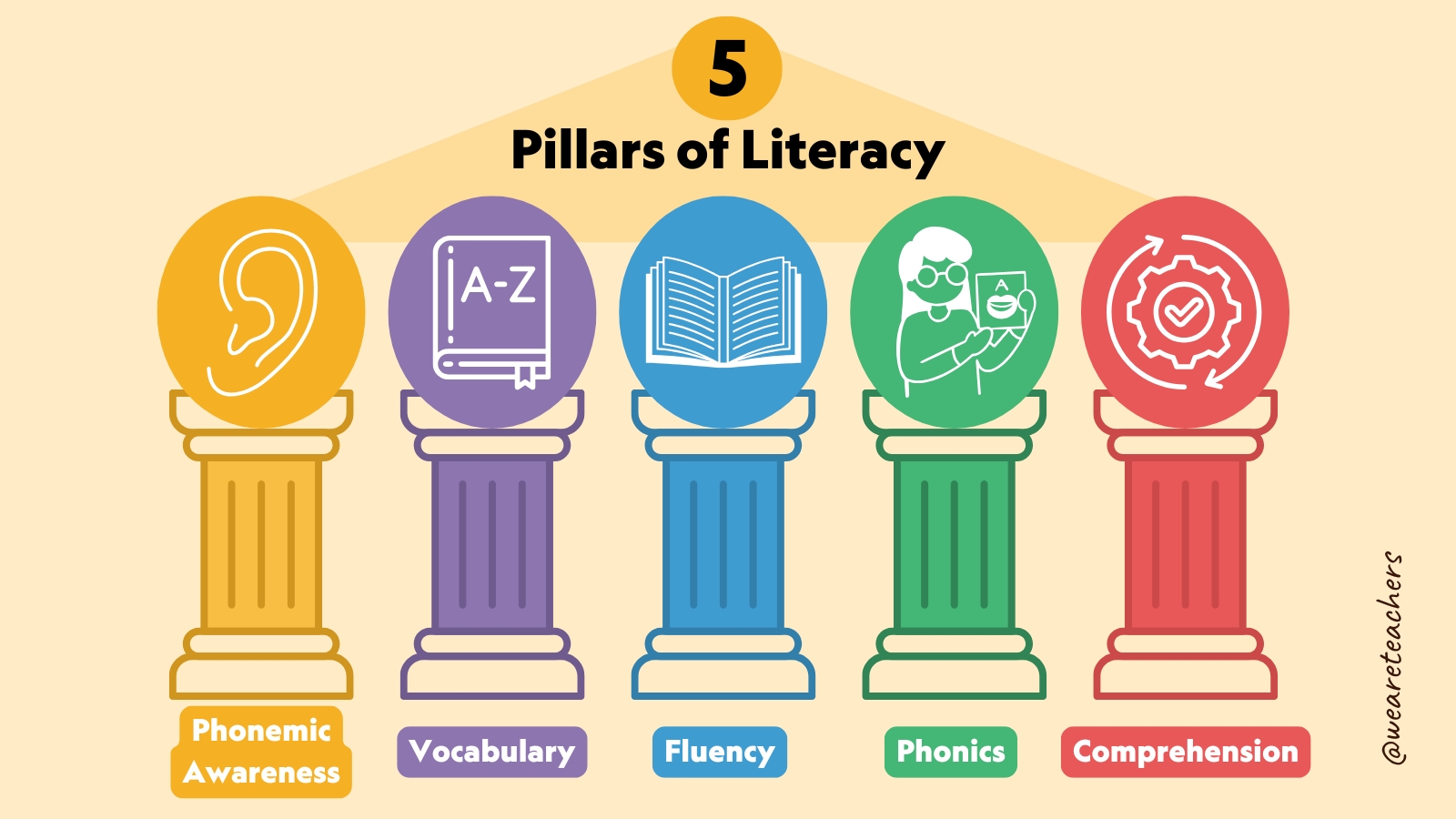 pillars of science of reading