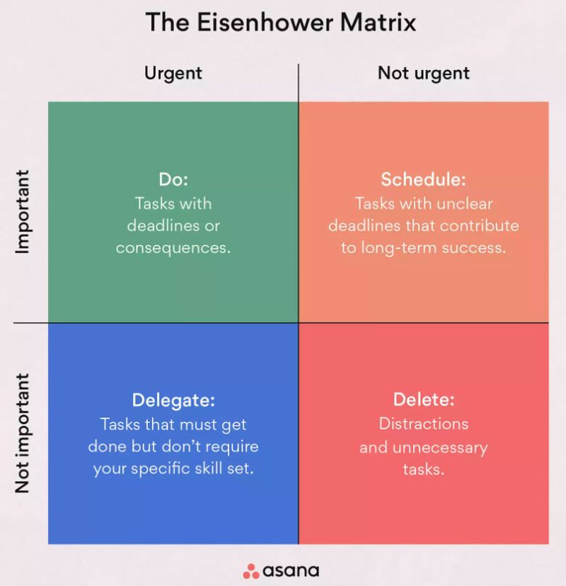 Time Management Strategies: Eisenhower Matrix Eisenhower's four part matrix for determining the priority of tasks