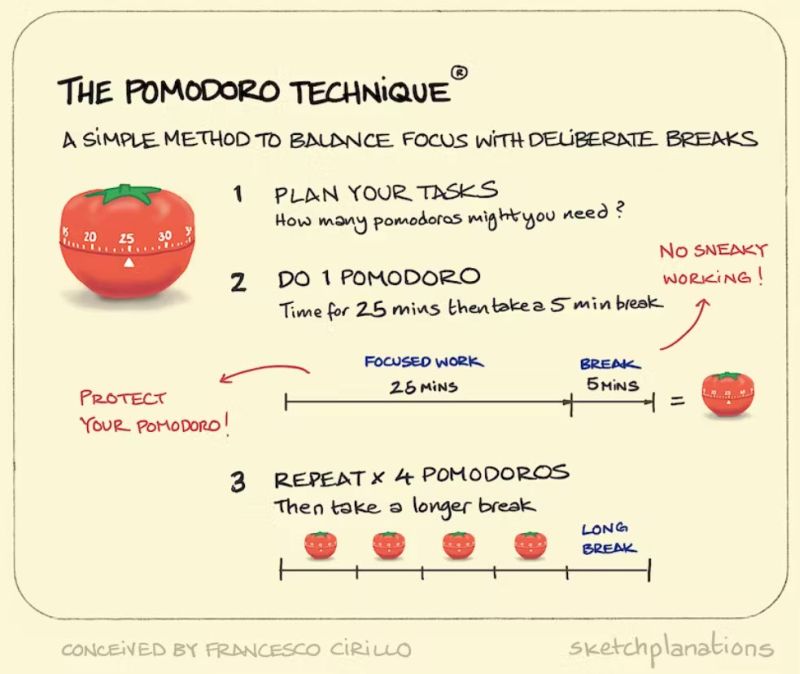 Time Management Strategies: Pomodoro Technique Graphic explanation of the Pomodoro technique method of time management